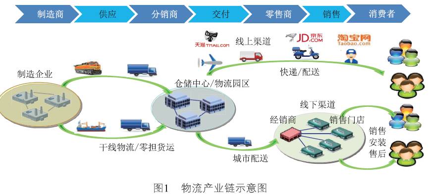 智能物流技术演进，自动化迈向智能化的跨越之路