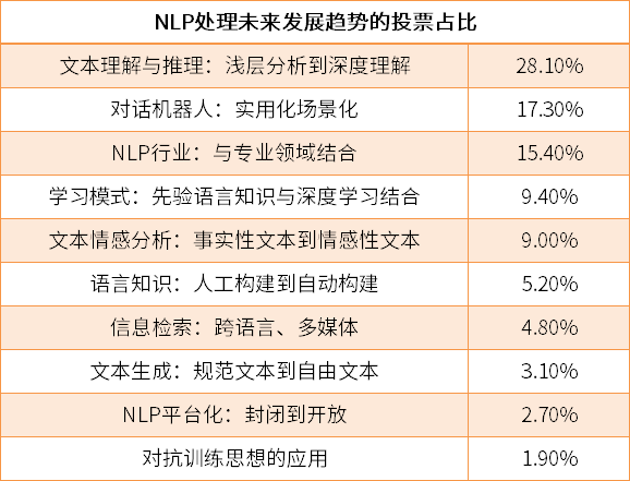 自然语言处理技术趋势，语义理解向认知智能的跨越突破
