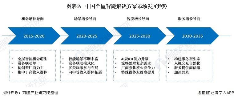 智能家居技术新趋势，互联到智能生态的全面进化