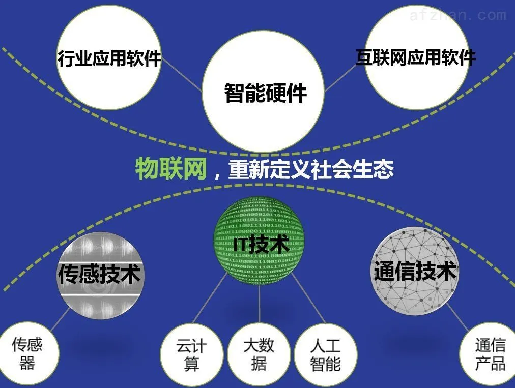 物联网未来演进，技术突破、生态重构与人类共生新范式