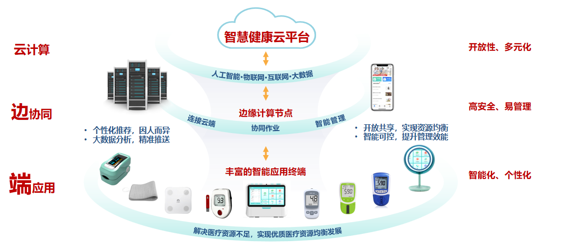 智能健康监测技术，现状、挑战与未来展望
