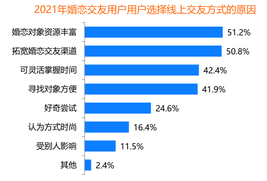 数字时代情感革命，线上交友何以成为当代社交首选？