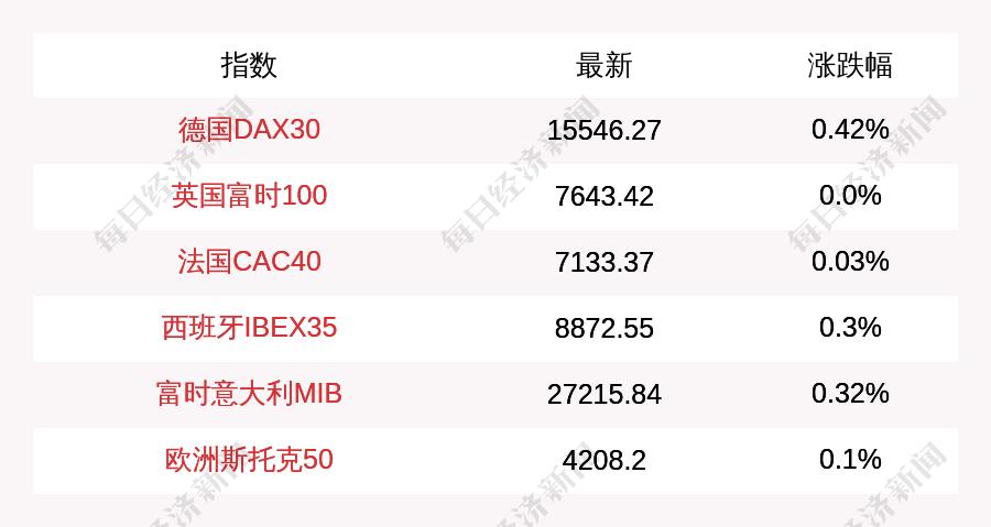 全球贸易紧张局势下的股市反应，美对等关税生效致欧股集体下挫