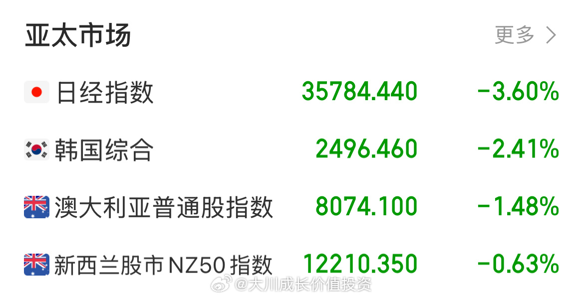 日股与韩股震荡下行，日股收跌近4%，韩股跌1.7%