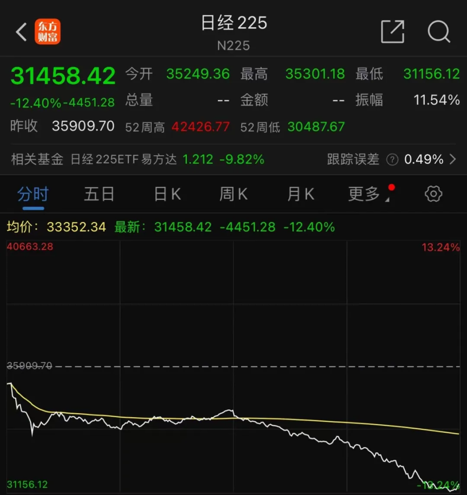 日股与韩股震荡下行，日股收跌近4%，韩股跌1.7%