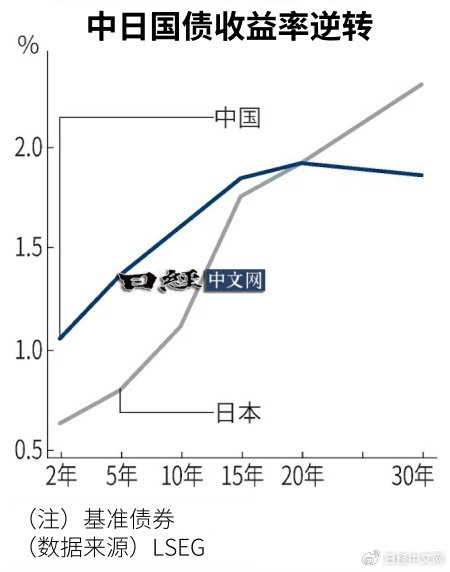 日本四十年期国债收益率创纪录飙升，揭示市场深度变革与长期趋势挑战