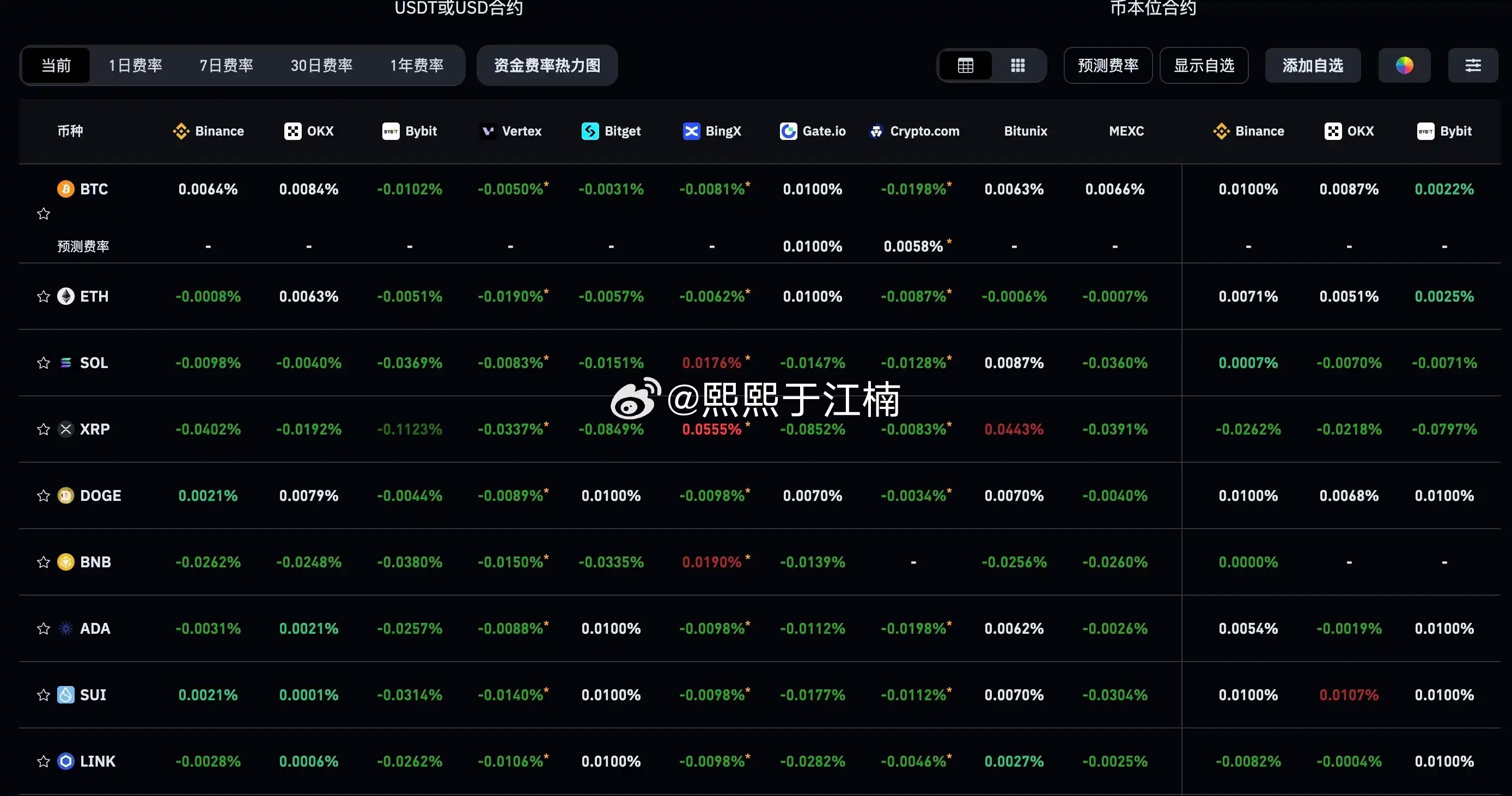 主流CEX与DEX资金费率揭示市场全面看跌趋势