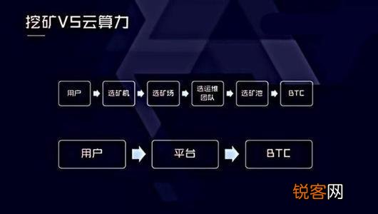 （原BIT）创新引领未来，正式推出C2C云算力挖矿模式