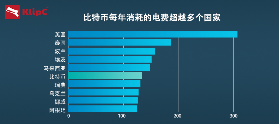 比特币与全球能源，一种可能的未来危机