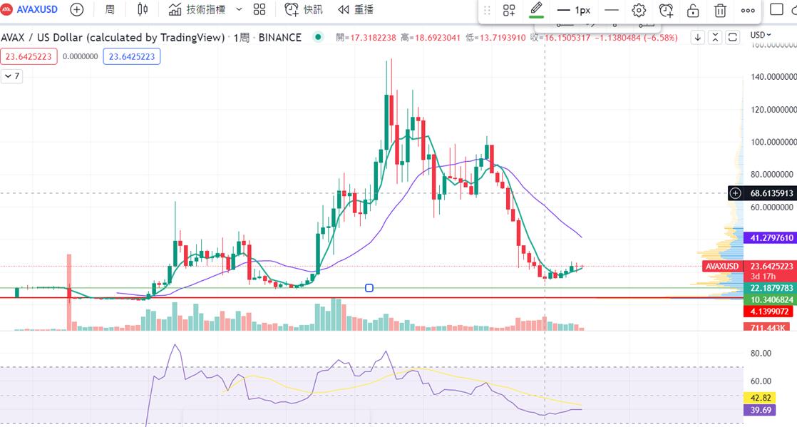 渣打银行对Avalanche的AVAX前景展望，2029年有望大幅攀升至250美元