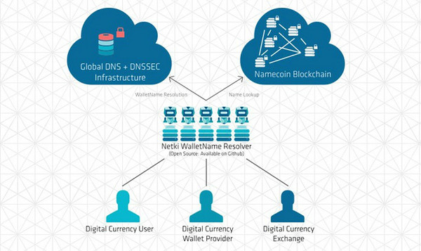 Netcoins推出创新型网络交易应用程序，重塑数字资产交易体验