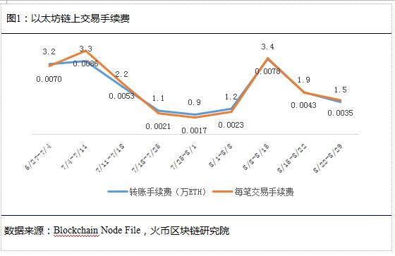 以太坊周二大幅上涨背后的原因探究，杂色傻瓜的角色与影响