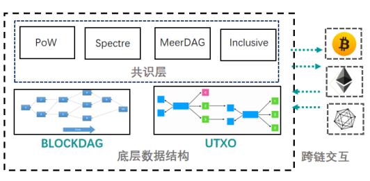BlockDAG Beta 测试网上线，加密货币Layer-1基础成型，新一层网络正在崛起