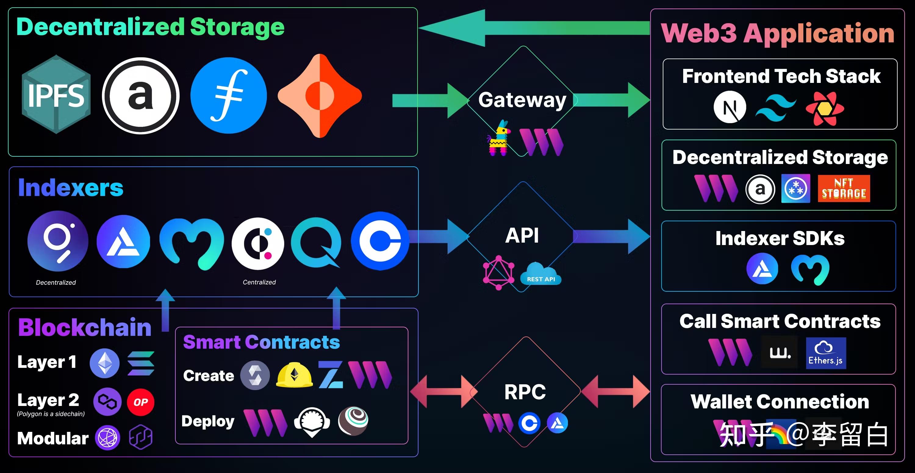 Layer 0区块链，Akasha构建Web3与传统金融的桥梁
