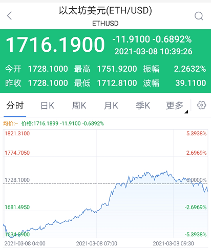 区块链集团斥资4000万美元收购比特币，鲸鱼增持趋势推动股价飙升