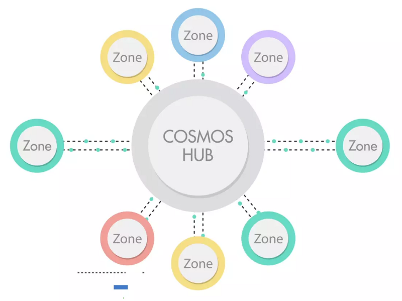 Cosmos迈向宇宙级应用，里程碑式互操作性测试展现坚定步伐