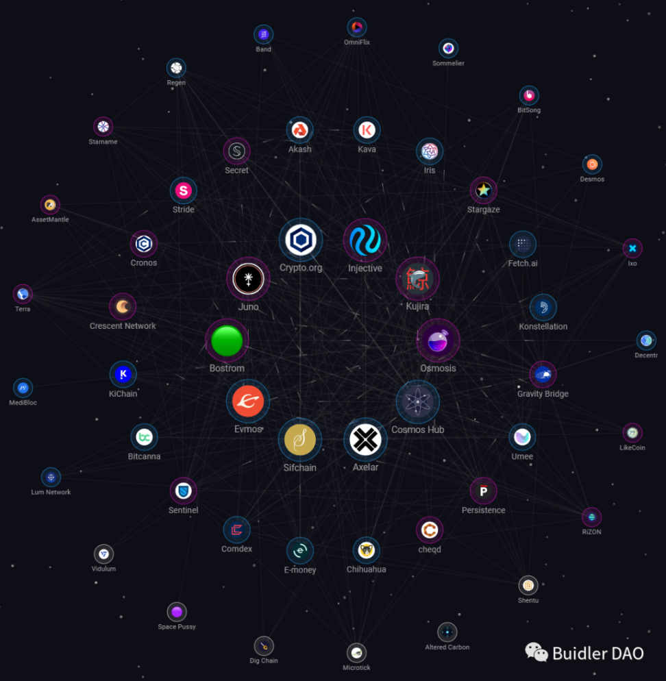 Cosmos 开发人员成功完成首笔以太坊测试网 IBC 交易，开启跨链新纪元