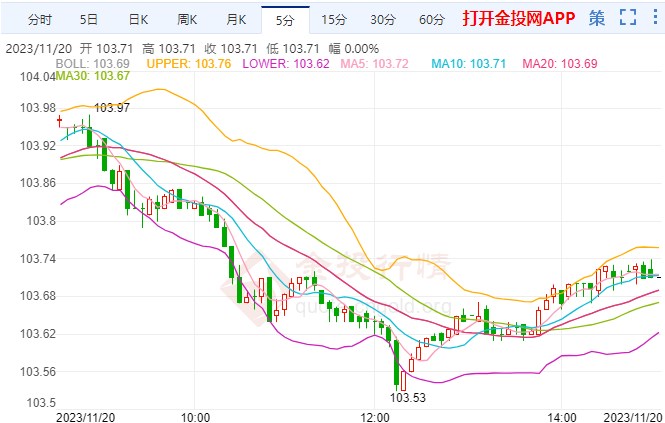 美元指数创下年内最大单日跌幅，比特币，二季度能否冲破11万美金大关？