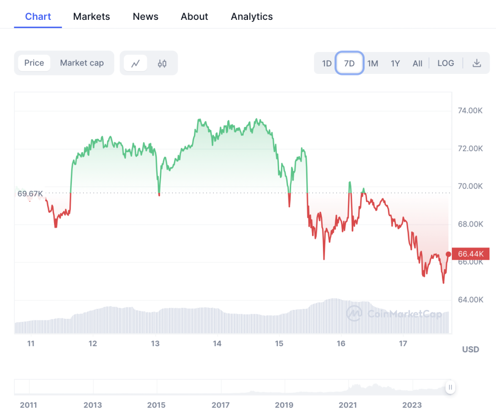 美国经济数据令人担忧，比特币周涨幅达10% —— 加密货币交易员情绪转变探析