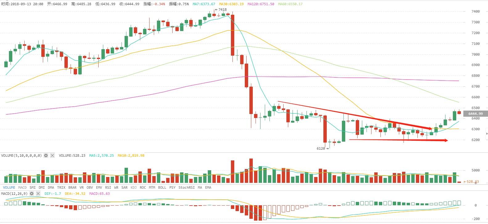 以太坊价格持续下跌的三个原因