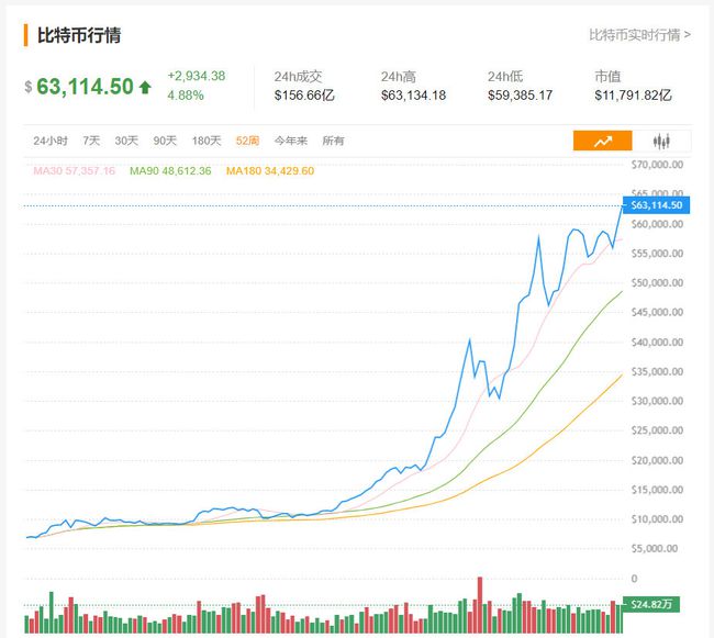 比特币收复9.2万美元关口，市场情绪的波动与前景展望