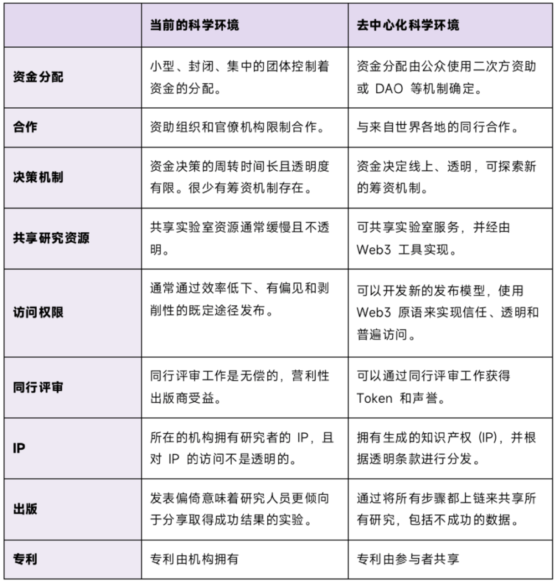 革命还是骗局？一文深度解析DeSci现状