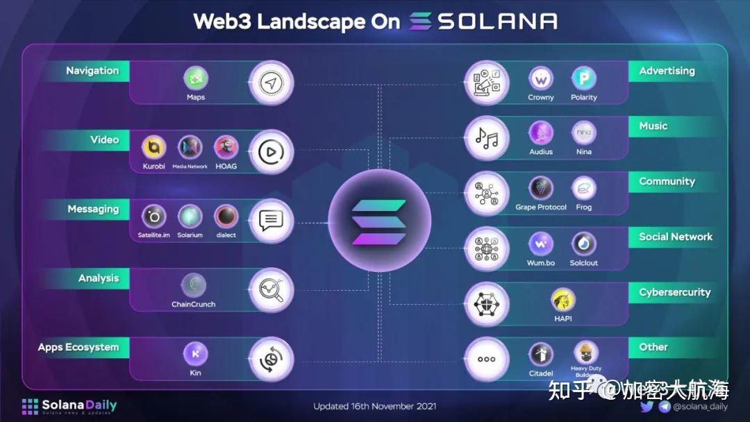 Solana如何成为Web3史上最令人瞩目的复苏者？