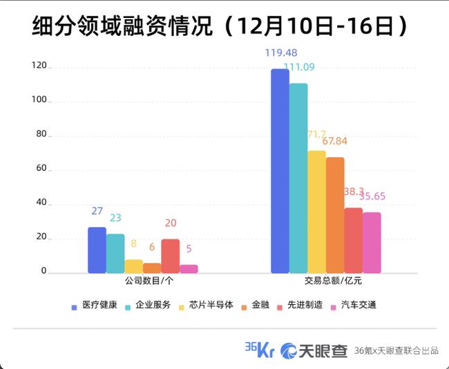 融资周刊，聚焦全球金融动态，38个项目成功筹集5.406亿美元，Figure融资独揽2亿美元