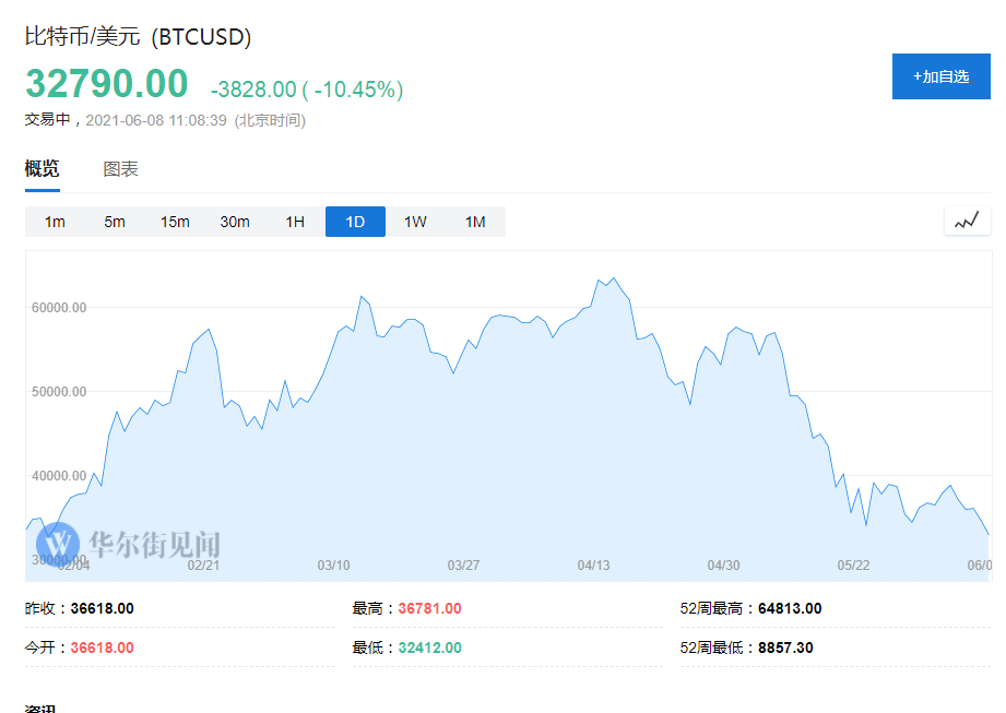 比特币跌破八万，是暂时的调整还是市场底部的来临？