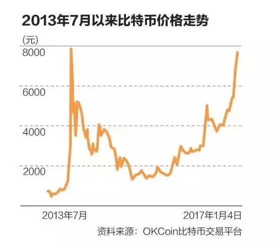 VC观点，比特币恢复上涨趋势需寻找真正的有机买家