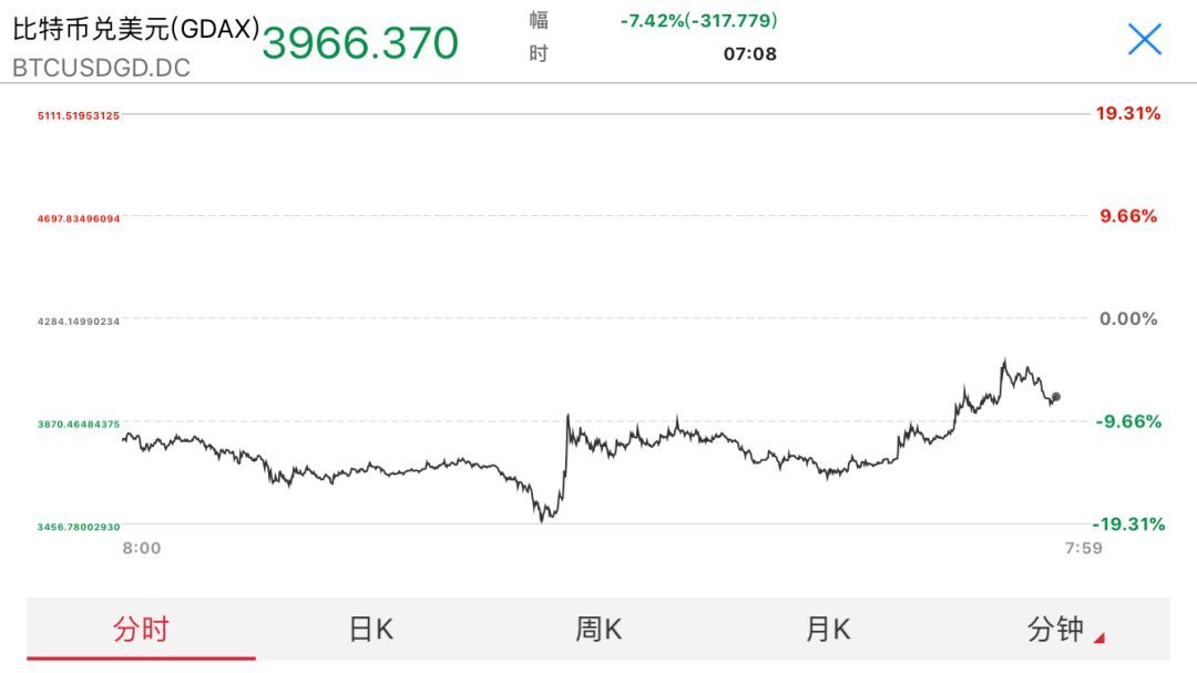 比特币，逢低买入时机来临，炒作热潮持续七个月高点，现在是入场好时机？