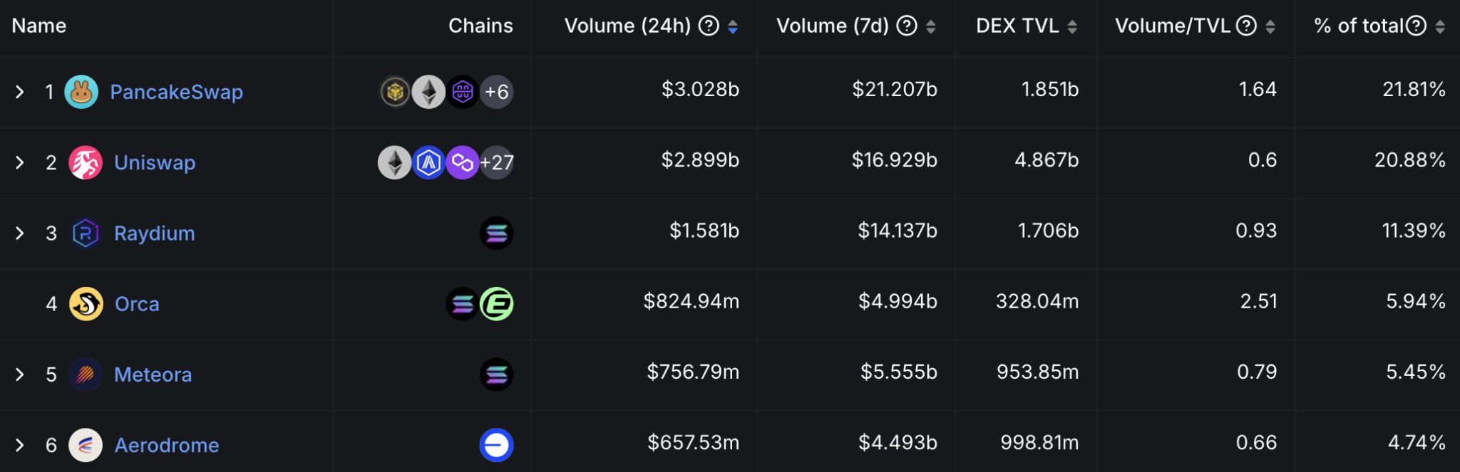 Pump.fun投机熄火？Solana的天塌了吗？