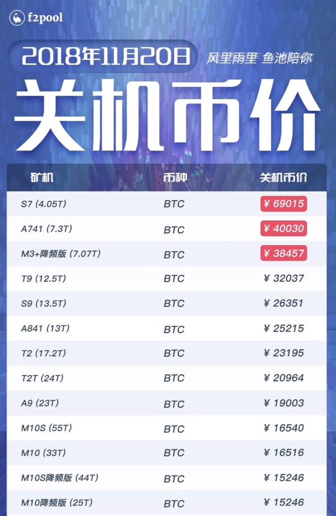 比特币反弹能否如期而至？半数矿机面临关机价考验。