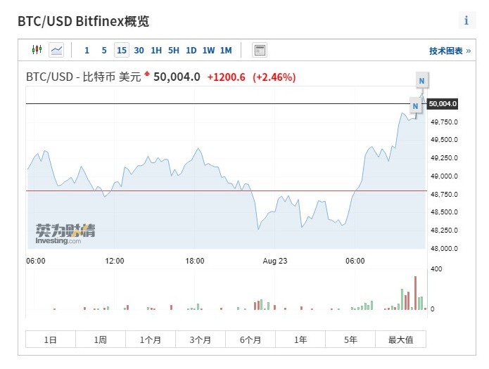 分析师，关键指标显示比特币尚未见顶，未来一年预期看涨