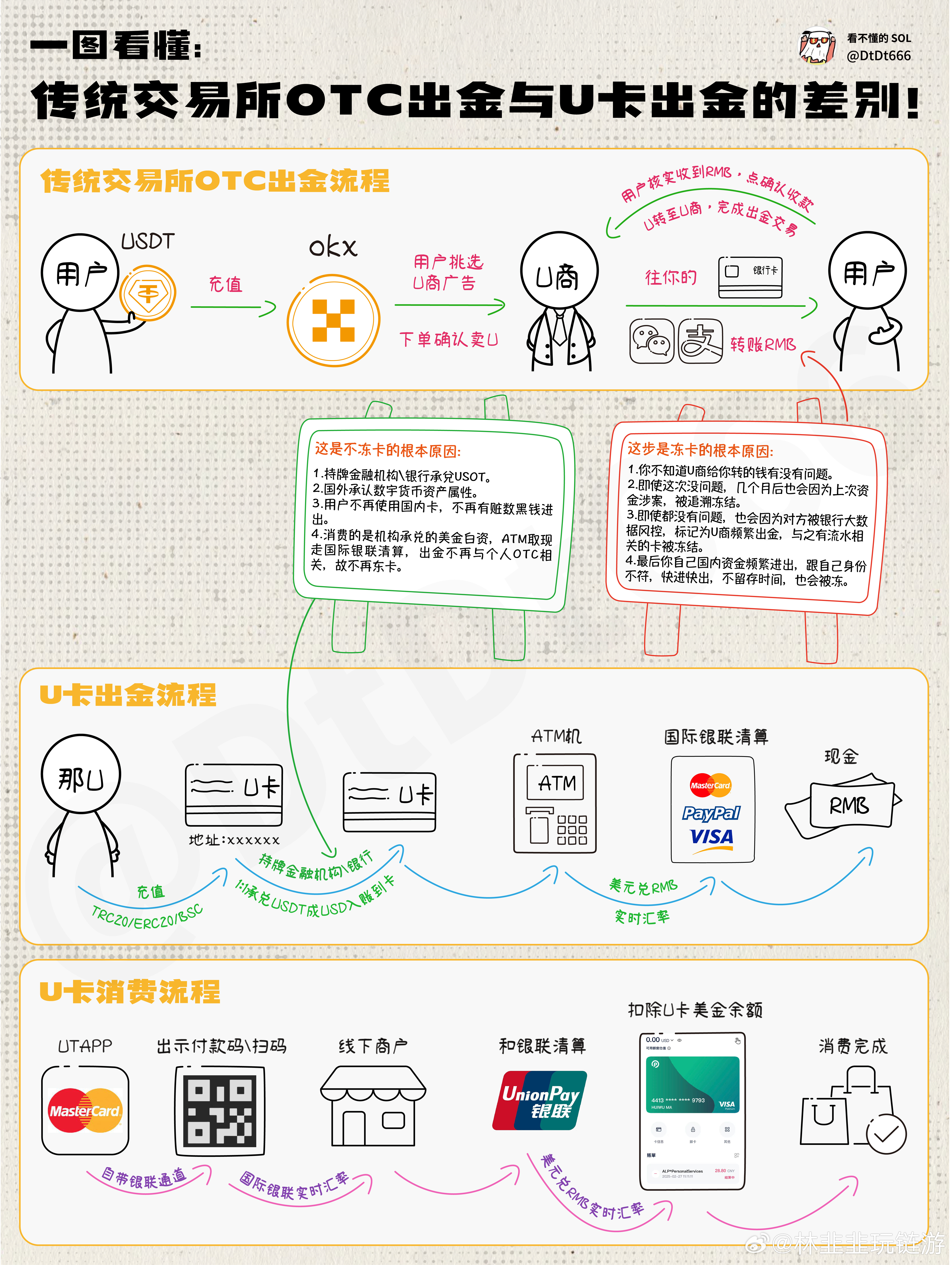深入聊聊Crypto Card与U卡的奥秘，项目方的全新布局解读