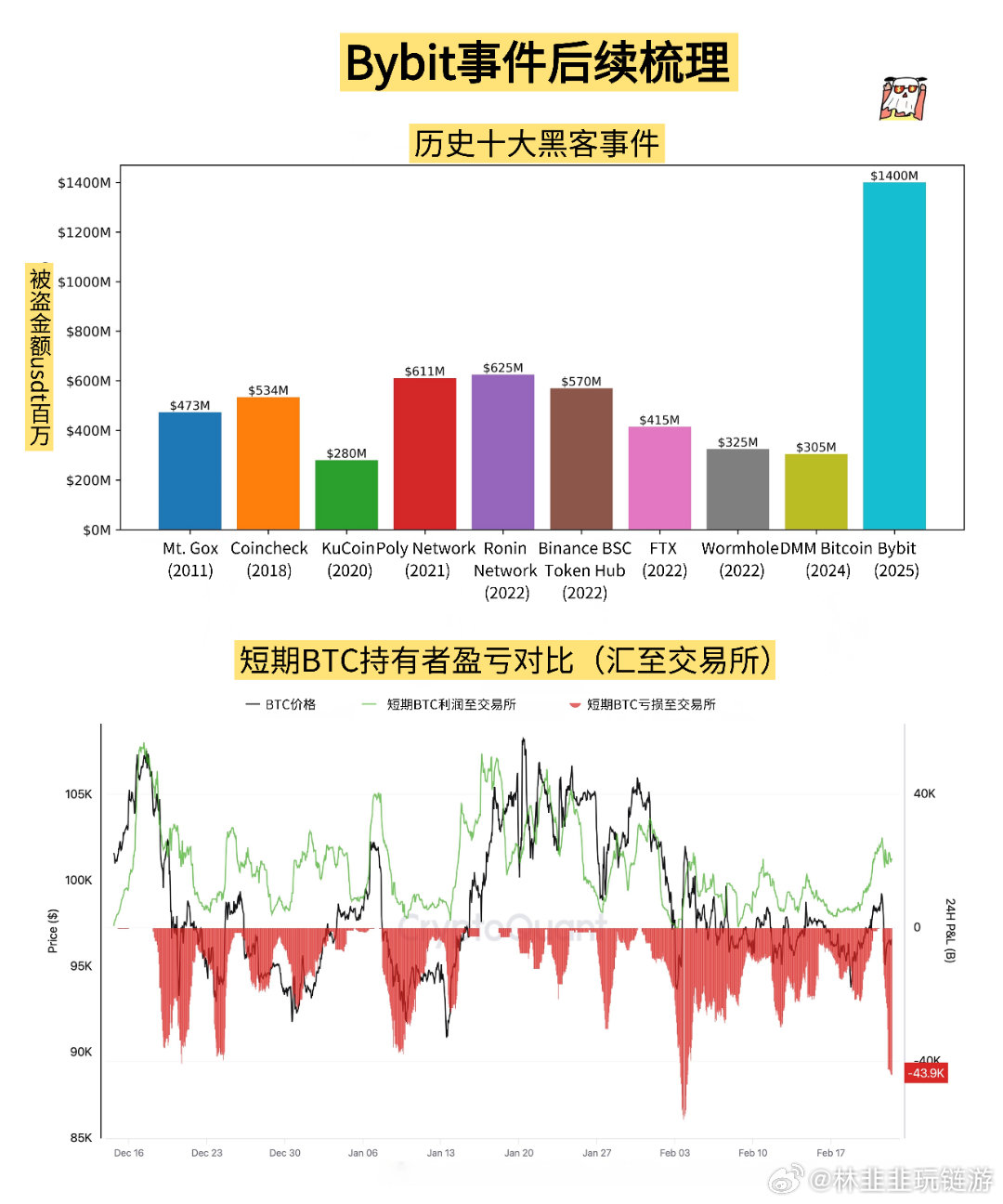 Safe发布针对Bybit攻击的声明，保护用户安全，维护交易平台稳定运营