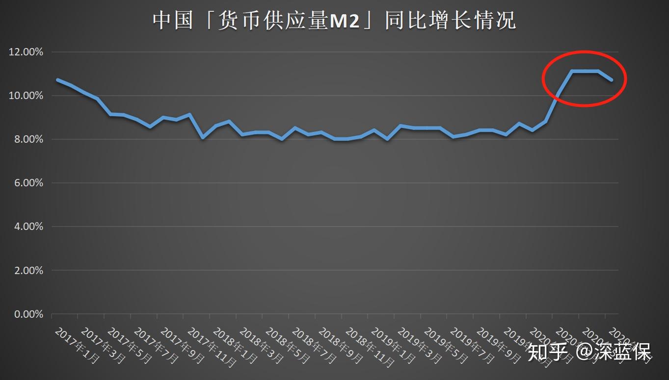 分析师，M2货币供应量可能引发比特币抛物线式上涨