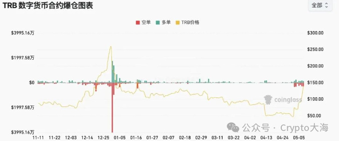TRB重新进入宏观范围，积累阶段看起来很可能