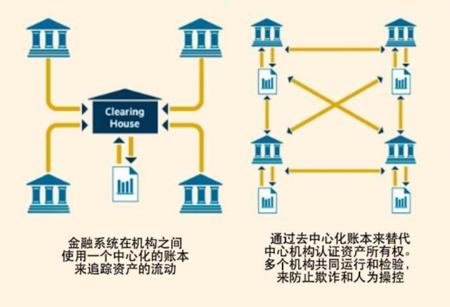 去中心化，区块链的护城河