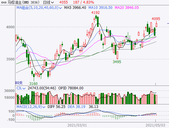 AAVE自4月低点以来上涨95%，供应紧张引发反弹