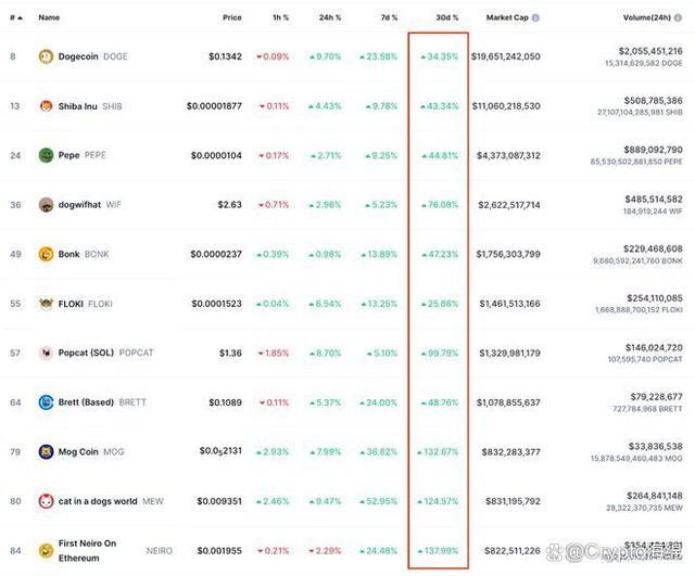 WIF价格面临风险，因为Dogwifhat外汇流入增加，聪明的钱卖出