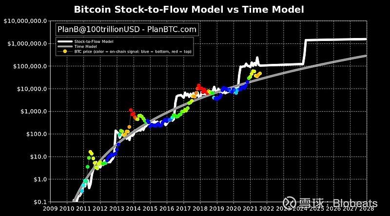 PlanB双倍下调比特币40万美元目标，分析师敦促谨慎
