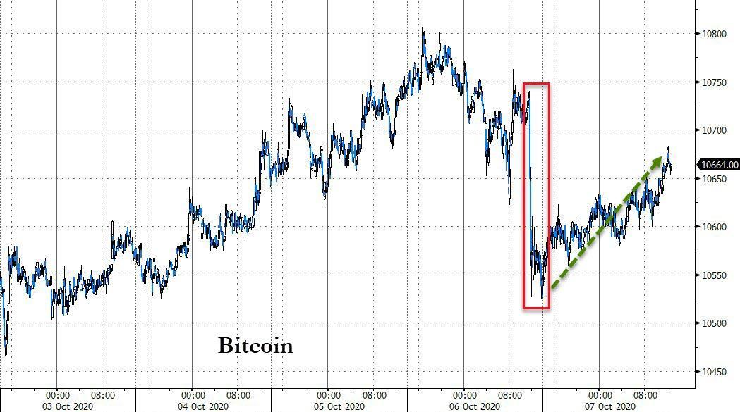 受美国和中国削减关税影响，BTC下跌，道指飙升1，100点