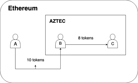 以太坊第2层Aztec网络推出公共测试网络以推进链上隐私